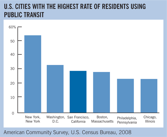 U.S. Cities with the highest rate of residents using public transit