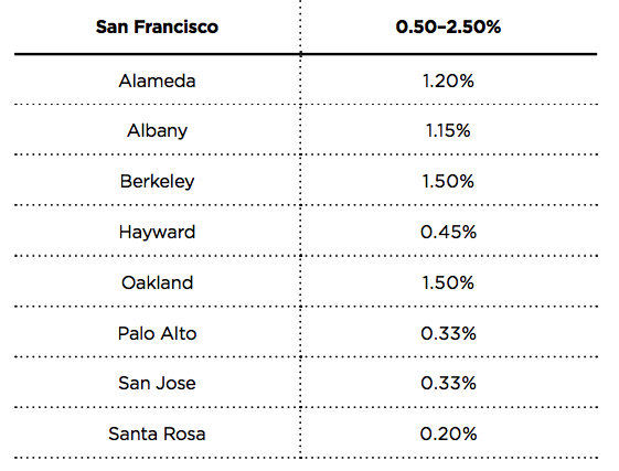 alameda county property tax calculator