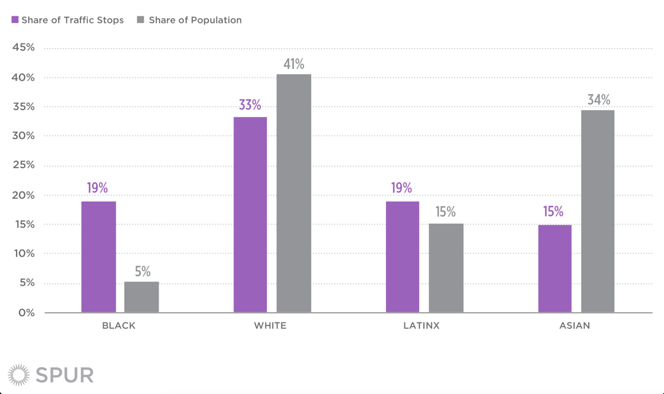 Putting an End to Biased Traffic Stops in San Francisco | SPUR