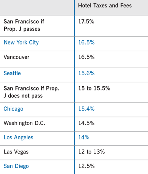 proposition-j-hotel-tax-increase-spur