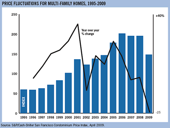 Housing Prices Bay Area Chart