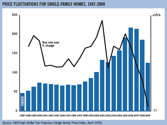 Housing Prices Bay Area Chart