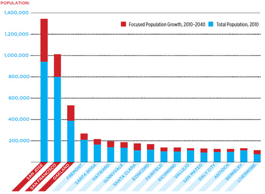 San Francisco Population Chart