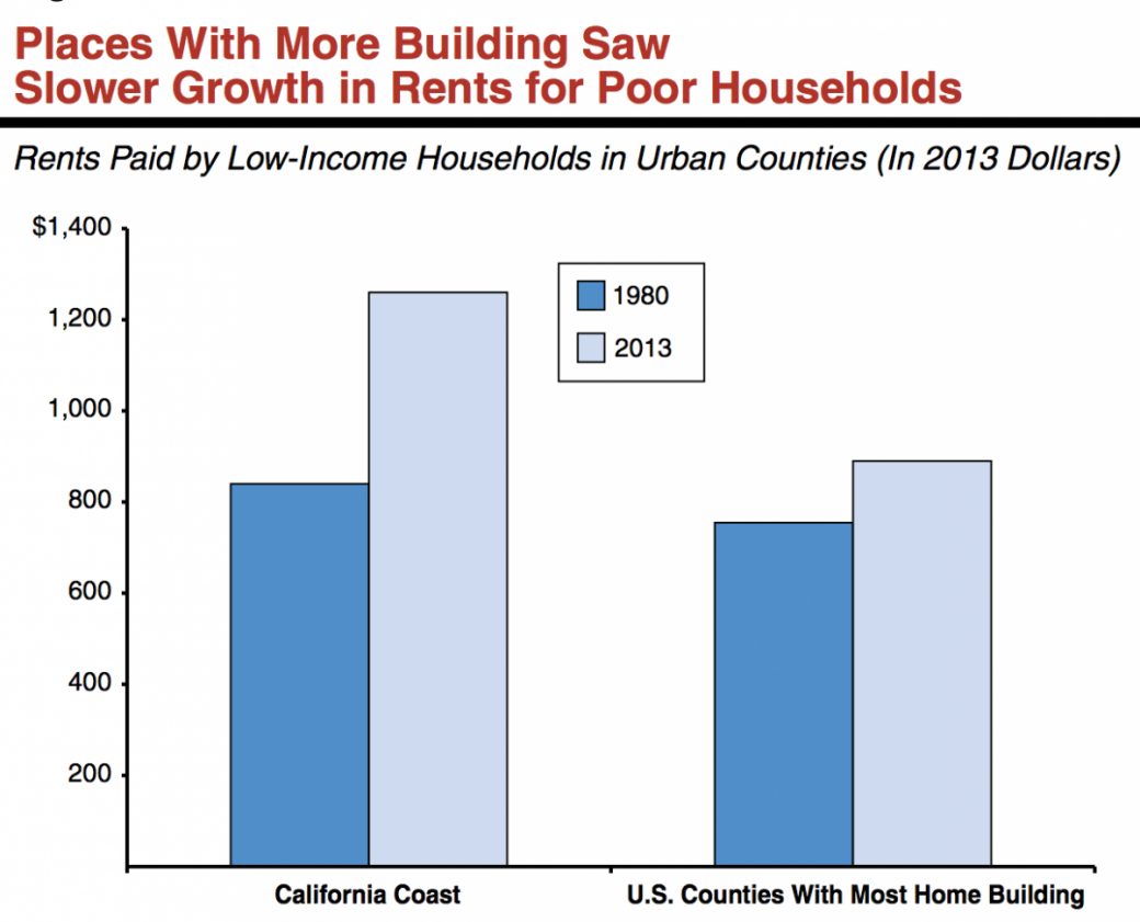 Why MarketRate Housing Construction Matters for Households