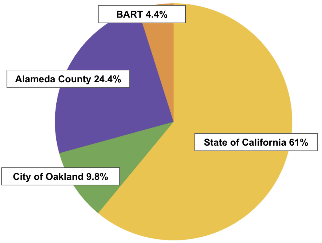 City Of Oakland Sales Tax Ratenull