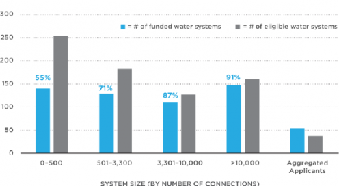 Chart showing the Number of Eligible Water Systems Funded, by Number of System Connections