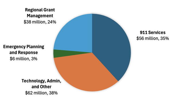 Pie chart of Department of Emergency Management budget