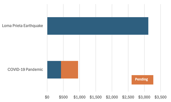 Bar chart of reimbursements