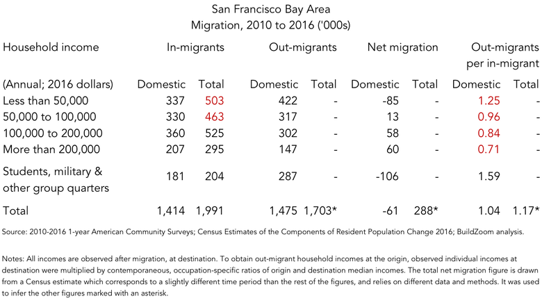 The Outflow Of Bay Area Residents Spreads To Higher Income Levels SPUR