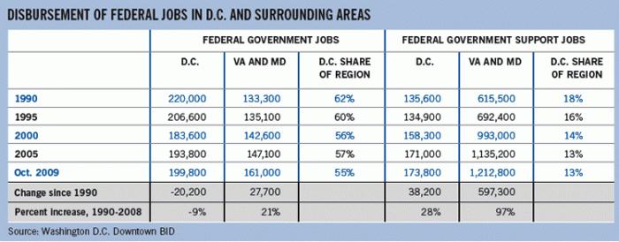 Disbursement of Federal Jobs in DC and Surrounding Areas
