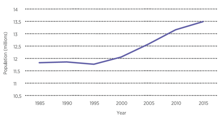 2 Population growth of Greater Tokyo