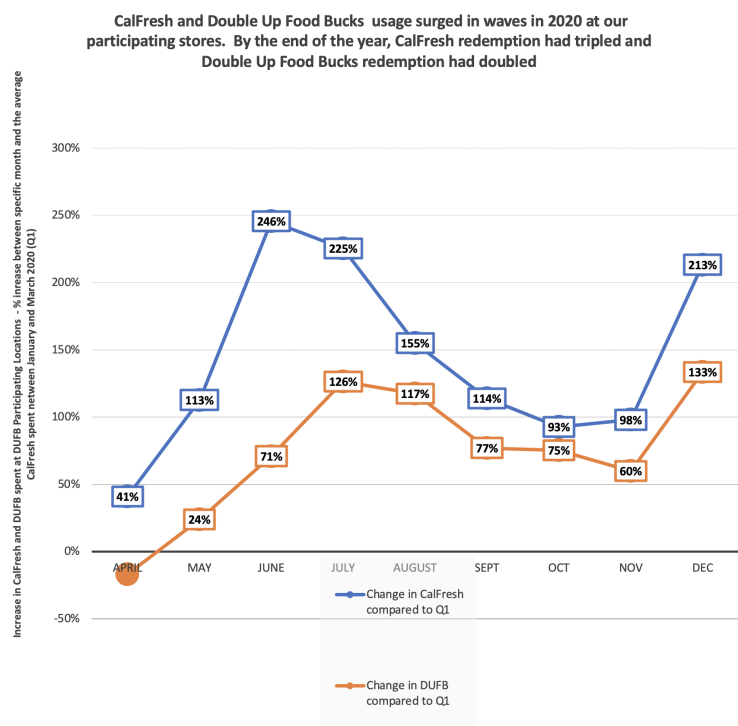 CalFresh and Double Up Food Bucks usage surges in waves