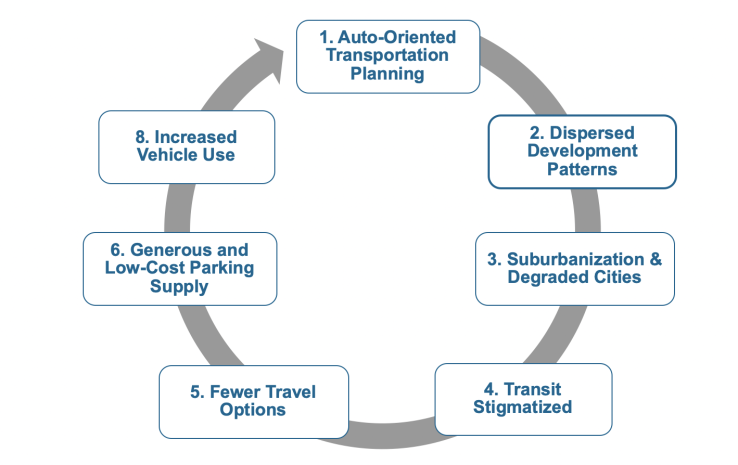 Cycle of Automobile Dependence
