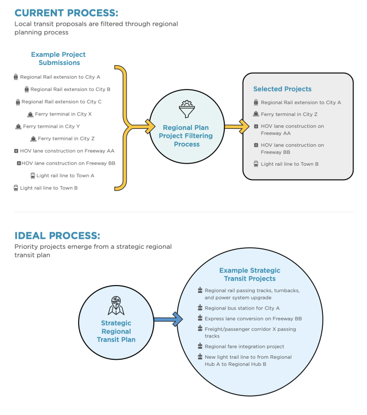 Allowing the Plan to Drive the Projects