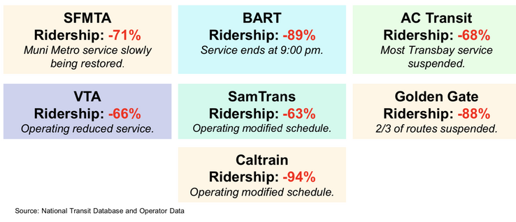 Shelter in Place Impacts on Bay Area Transit 