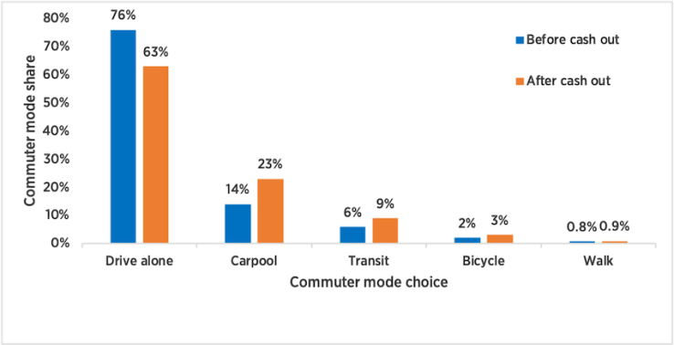 chart showing commute mode share before and after parking cash out policies