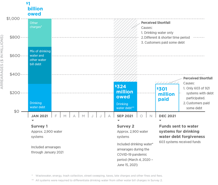 Chart showing An Evolving View of Water Debt in California During the Pandemic