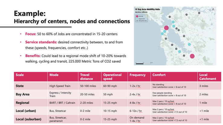 Powerpoint slide that shows the hierarchy of centers, nodes, and connections. Map and table show the scale, mode, travel distance, operational speed, frequency, comfort, and local catchment of these potential stations