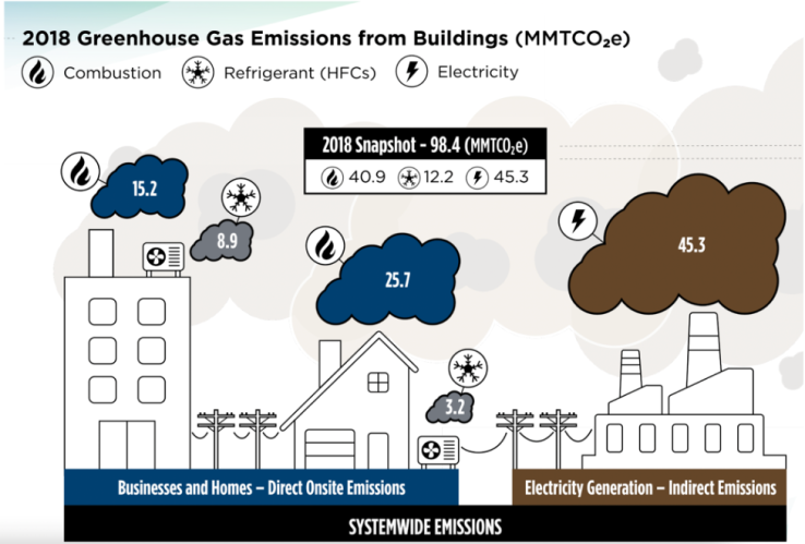 Homes and businesses produce 94.4 MMTCO2e, a quarter of the state’s total greenhouse gas emissions. MMTCO2e stands for million metric tons of carbon dioxide equivalents. It’s a standardized measurement of the global warming potential of various gasses.