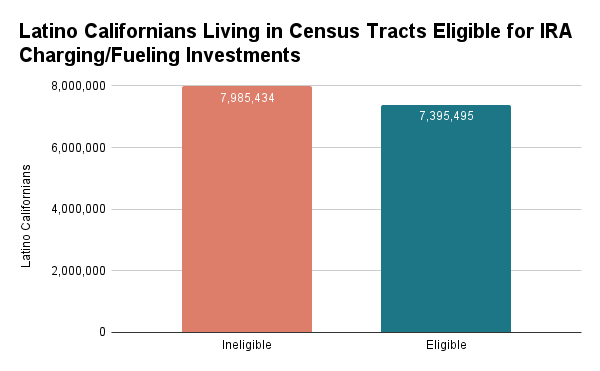 Latino californians living in census tracts eligible for IRA charing/fueling investments