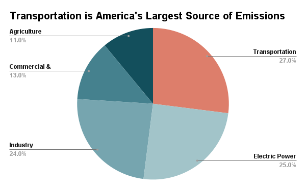 The IRA Is Historic, but We Still Need Prop. 30 to Fight Climate Change ...
