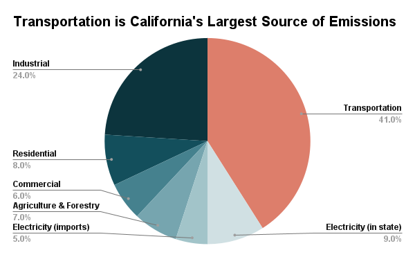 Transportation is America's largest source of emissions