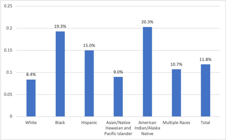 poverty rates by race in California, 2019