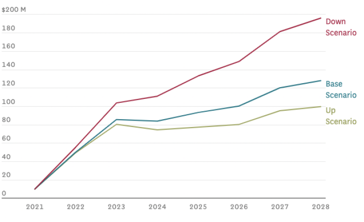 Property Tax Revenue Loss Under Different Scenarios of Office Vacancy