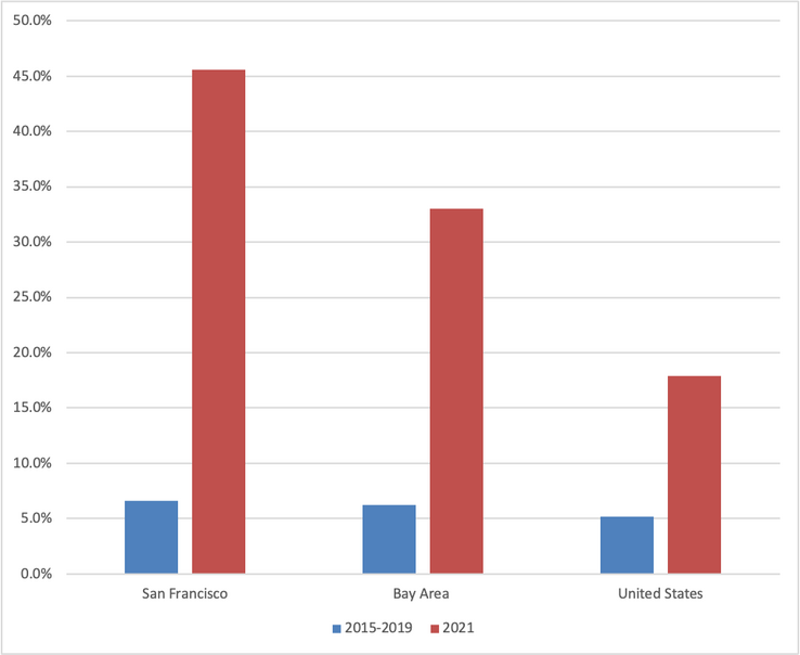 Share of Employees Working Mostly from Home, Before and After the Pandemic