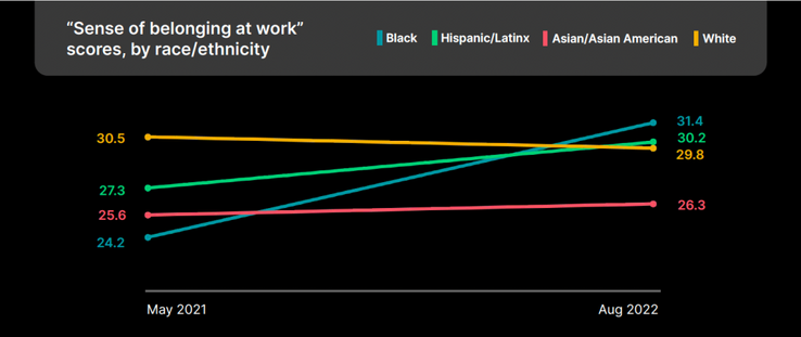 “Sense of Belonging at Work” Scores by Race/Ethnicity