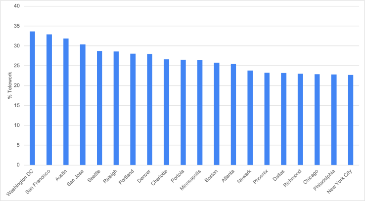 Percent of Employees Working From Home, by Commute Zone, 2021