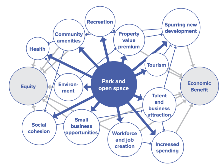 The futures of downtown San José and Guadalupe River Park are intertwined. Revitalizing parks and open spaces has both equity benefits and economic benefits. Graphic by James Lima Planning + Development.