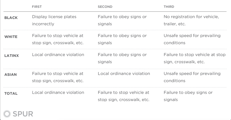 Most Common Reasons for Traffic Stop by Race and Ethnicity, San Francisco, 2019