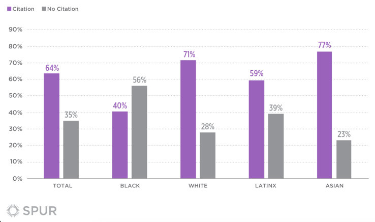 Result of Traffic Stop by Race and Ethnicity, San Francisco, 2019