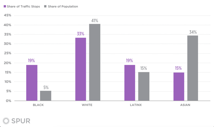 Traffic Stops by Race and Ethnicity, San Francisco, 2019