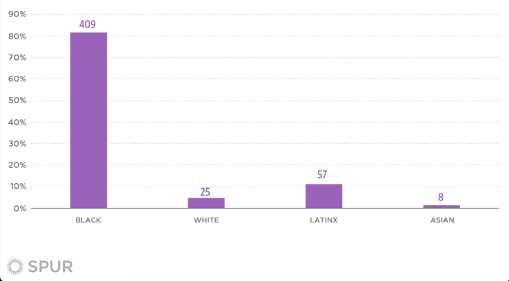 Share of Stops for Incorrectly Displayed License Plates That Resulted in a Citation by Race and Ethnicity, San Francisco, 2019