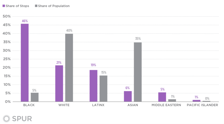 Share of Stops for Incorrectly Displayed License Plates and Share of Population by Race and Ethnicity, San Francisco, 2019