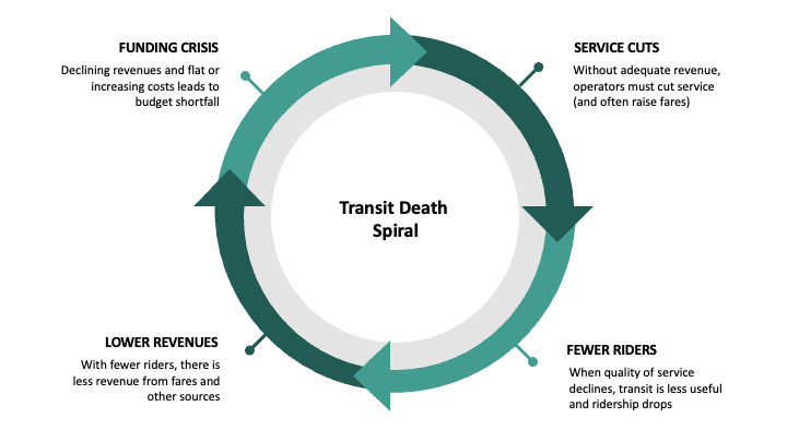 Transit could collapse without state funding to help it attain a firmer fiscal footing.