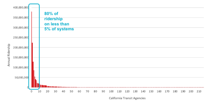 Of California’s 210 transit operators, 10 carry the vast majority of the state’s ridership. Annual Ridership by California Transit Agency, 2019