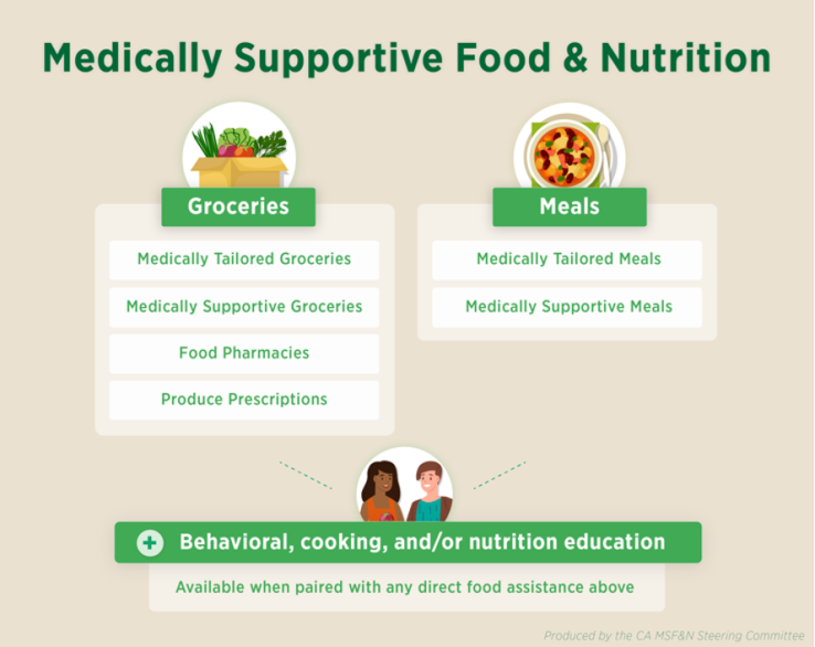 medically supportive food and nutrition