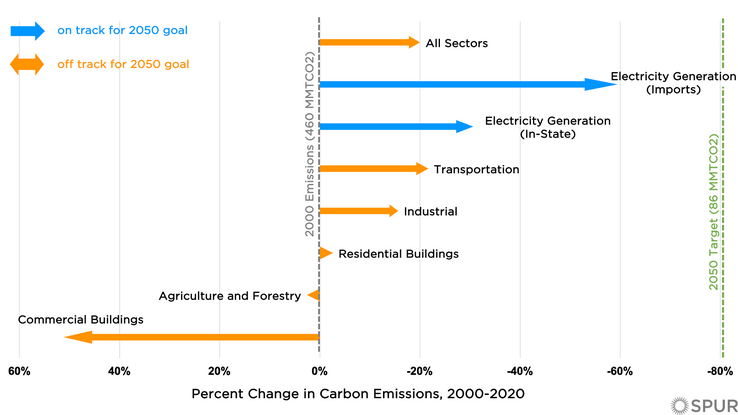 While emissions from most other sectors are decreasing, they are dramatically increasing from the buildings sector, potentially putting California’s mid-century carbon neutrality goal out of reach. 