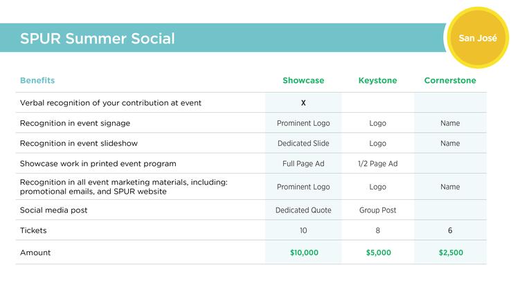 Sponsorship benefits matrix