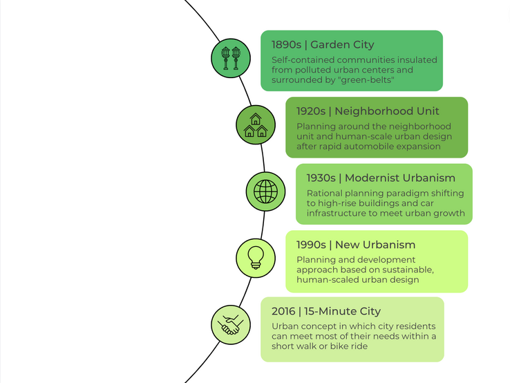 Since the 1890s, urban planners and others have re-envisioned neighborhoods and the urban form to address social and health issues through physical design.