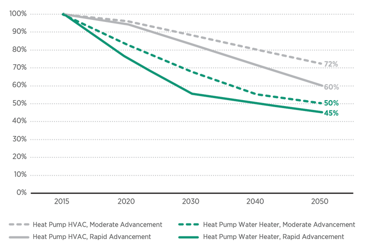 Installation Costs Are Predicted to Decrease