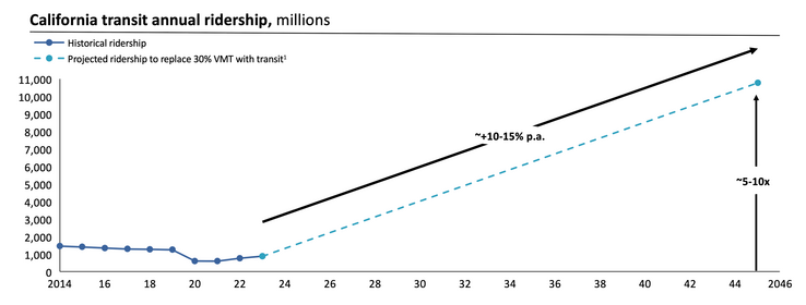 Figure 2. Reducing VMT by 30% could require as much as a five-fold to ten-fold increase in transit ridership above pre-COVID levels by 2045.