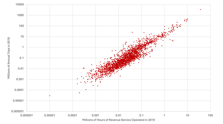 (a)	Total 2019 revenue service hours and total 2019 ridership for all U.S. transit agencies 