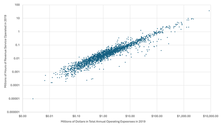 (b)	Total 2019 operating expenses and total 2019 revenue service hours for all U.S. transit agencies