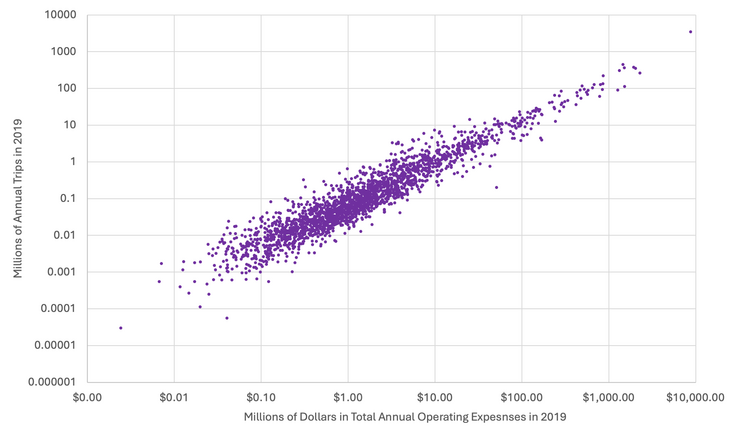 (c)	Total 2019 operating expenses and total 2019 ridership for all U.S. transit agencies