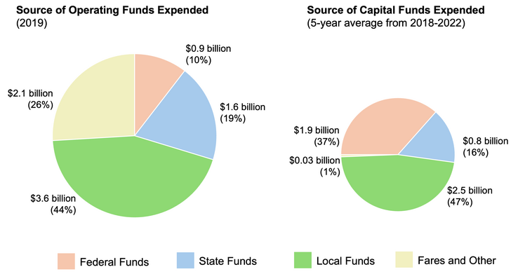 In California, local funds and fares make up more than two-thirds of funding for transit operational expenses and nearly half of funding for transit capital improvements.