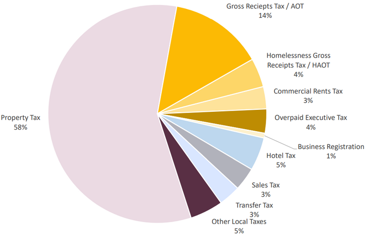 City Tax Revenue by Tax, Fiscal Year 2022–23 (Total: $5.8 Billion)